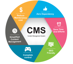 Content Management System